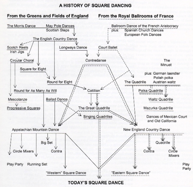 History of Square Dancing
